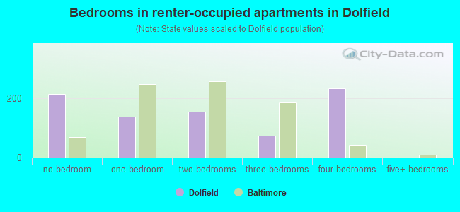 Bedrooms in renter-occupied apartments in Dolfield