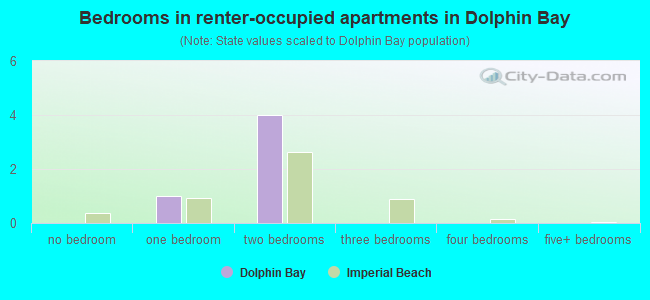 Bedrooms in renter-occupied apartments in Dolphin Bay