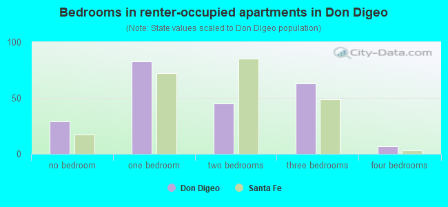 Bedrooms in renter-occupied apartments in Don Digeo