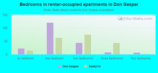 Bedrooms in renter-occupied apartments in Don Gaspar