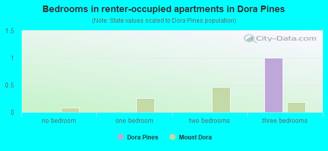 Bedrooms in renter-occupied apartments in Dora Pines