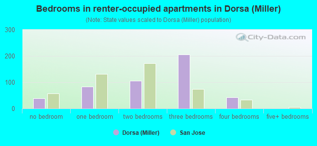 Bedrooms in renter-occupied apartments in Dorsa (Miller)