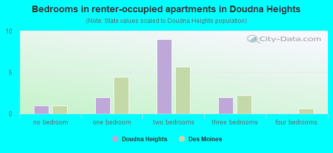 Bedrooms in renter-occupied apartments in Doudna Heights