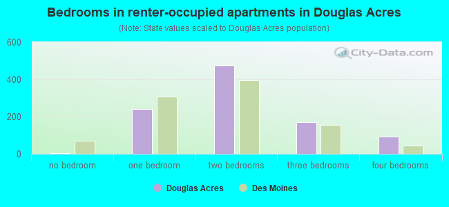 Bedrooms in renter-occupied apartments in Douglas Acres