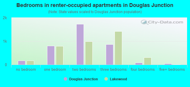 Bedrooms in renter-occupied apartments in Douglas Junction