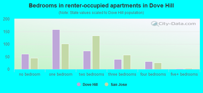Bedrooms in renter-occupied apartments in Dove Hill