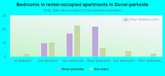 Bedrooms in renter-occupied apartments in Dover-parkside
