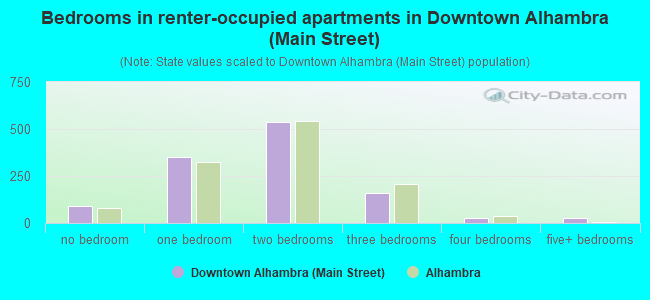 Bedrooms in renter-occupied apartments in Downtown Alhambra (Main Street)