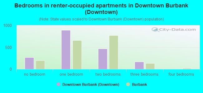 Bedrooms in renter-occupied apartments in Downtown Burbank (Downtown)