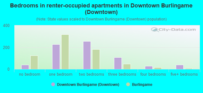 Bedrooms in renter-occupied apartments in Downtown Burlingame (Downtown)