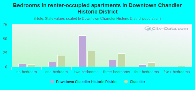 Bedrooms in renter-occupied apartments in Downtown Chandler Historic District