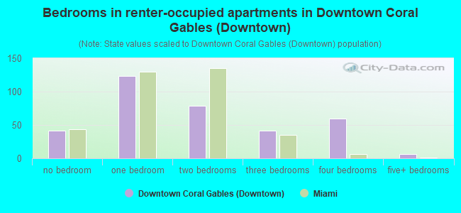 Bedrooms in renter-occupied apartments in Downtown Coral Gables (Downtown)