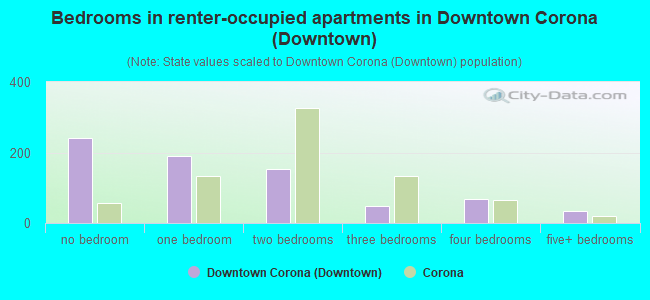 Bedrooms in renter-occupied apartments in Downtown Corona (Downtown)