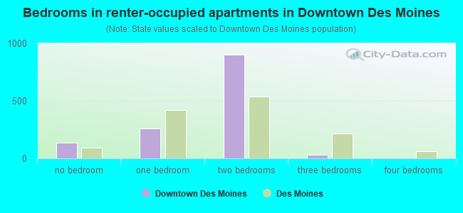 Bedrooms in renter-occupied apartments in Downtown Des Moines