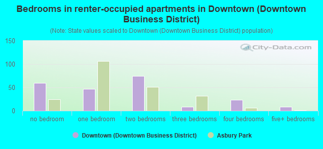 Bedrooms in renter-occupied apartments in Downtown (Downtown Business District)