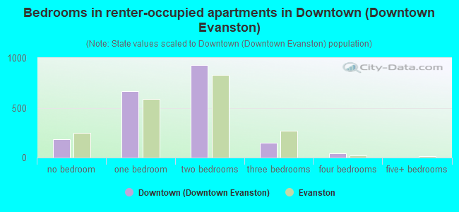 Bedrooms in renter-occupied apartments in Downtown (Downtown Evanston)