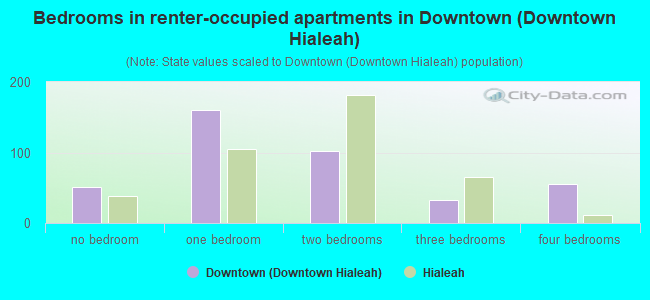 Bedrooms in renter-occupied apartments in Downtown (Downtown Hialeah)