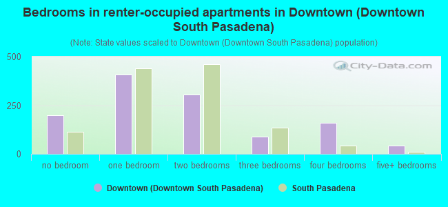 Bedrooms in renter-occupied apartments in Downtown (Downtown South Pasadena)