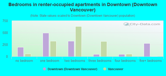 Bedrooms in renter-occupied apartments in Downtown (Downtown Vancouver)