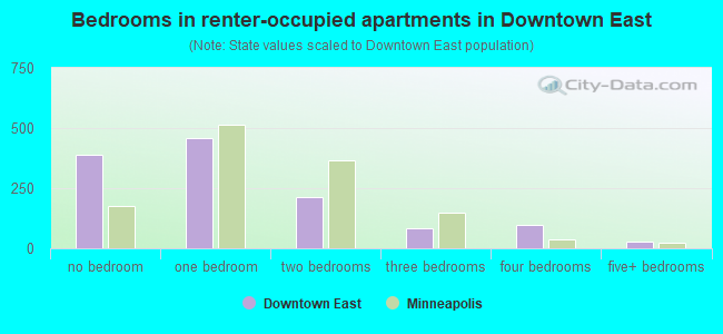 Bedrooms in renter-occupied apartments in Downtown East