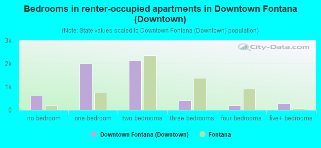 Bedrooms in renter-occupied apartments in Downtown Fontana (Downtown)