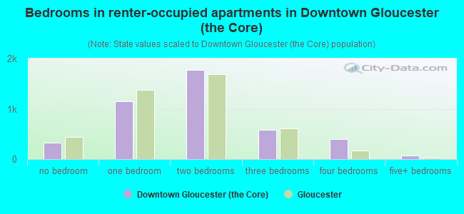 Bedrooms in renter-occupied apartments in Downtown Gloucester (the Core)