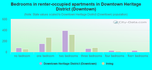 Bedrooms in renter-occupied apartments in Downtown Heritage District (Downtown)