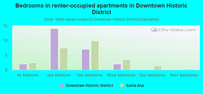 Bedrooms in renter-occupied apartments in Downtown Historic District