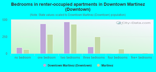 Bedrooms in renter-occupied apartments in Downtown Martinez (Downtown)