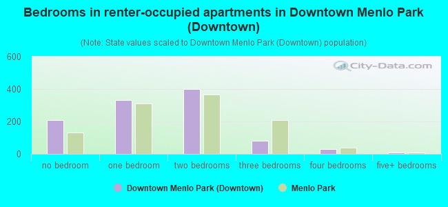 Bedrooms in renter-occupied apartments in Downtown Menlo Park (Downtown)