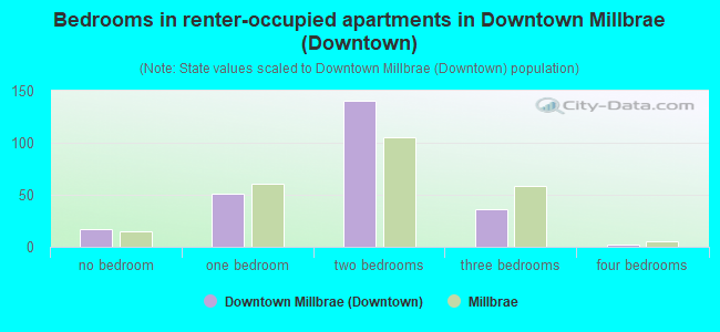 Bedrooms in renter-occupied apartments in Downtown Millbrae (Downtown)