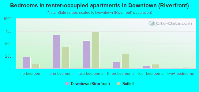 Bedrooms in renter-occupied apartments in Downtown (Riverfront)