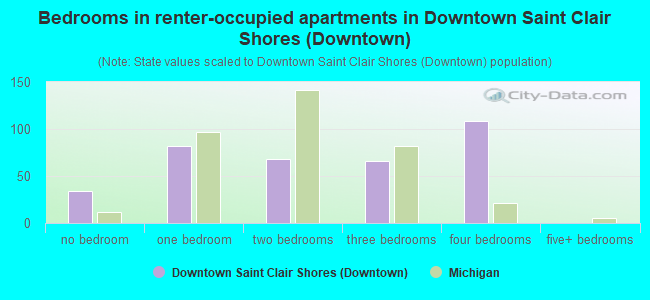 Bedrooms in renter-occupied apartments in Downtown Saint Clair Shores (Downtown)