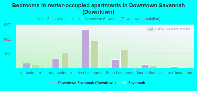 Bedrooms in renter-occupied apartments in Downtown Savannah (Downtown)