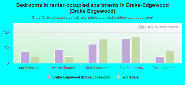 Bedrooms in renter-occupied apartments in Drake-Edgewood (Drake Edgewood)