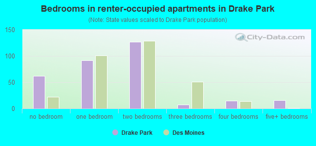 Bedrooms in renter-occupied apartments in Drake Park