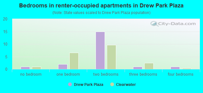 Bedrooms in renter-occupied apartments in Drew  Park Plaza