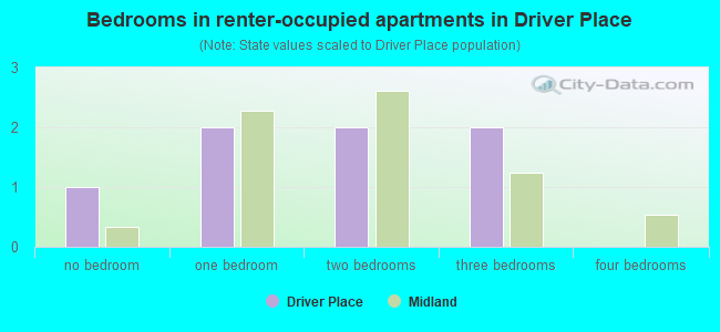 Bedrooms in renter-occupied apartments in Driver Place