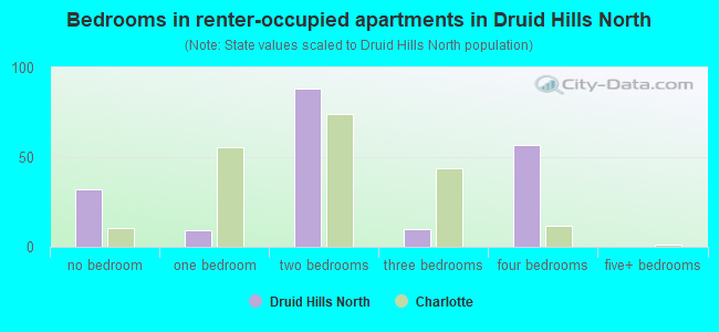 Bedrooms in renter-occupied apartments in Druid Hills North