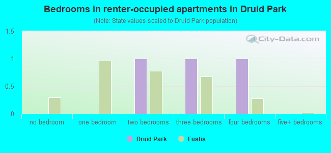 Bedrooms in renter-occupied apartments in Druid Park