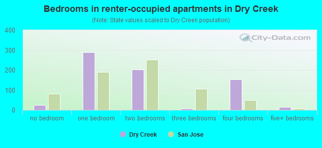 Bedrooms in renter-occupied apartments in Dry Creek