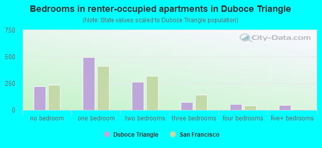 Bedrooms in renter-occupied apartments in Duboce Triangle