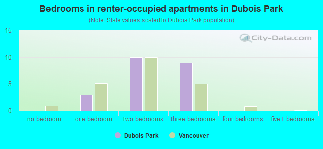 Bedrooms in renter-occupied apartments in Dubois Park