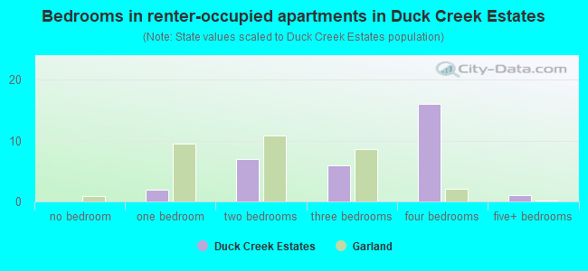 Bedrooms in renter-occupied apartments in Duck Creek Estates