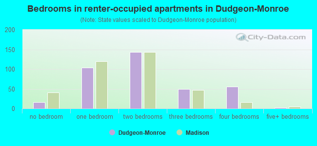 Bedrooms in renter-occupied apartments in Dudgeon-Monroe