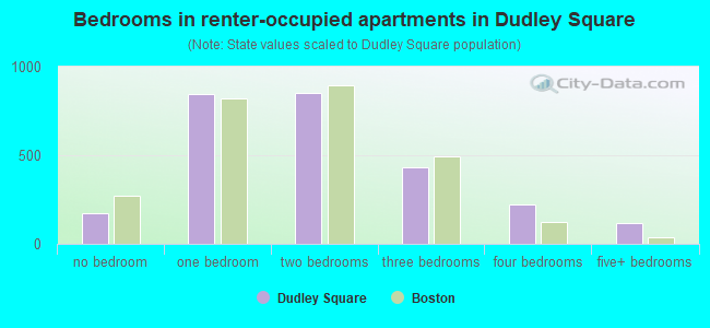 Bedrooms in renter-occupied apartments in Dudley Square