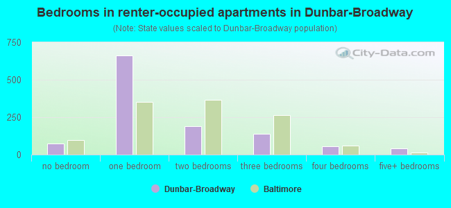 Bedrooms in renter-occupied apartments in Dunbar-Broadway