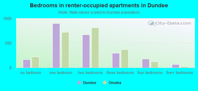 Bedrooms in renter-occupied apartments in Dundee