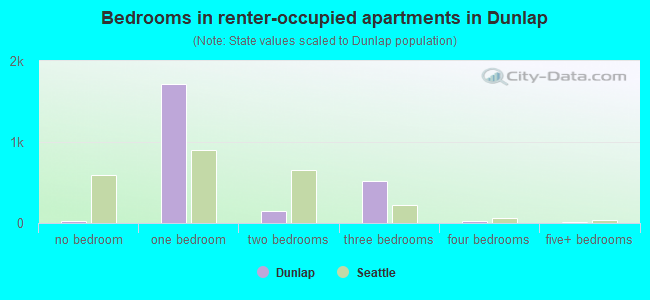 Bedrooms in renter-occupied apartments in Dunlap