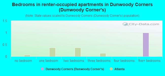 Bedrooms in renter-occupied apartments in Dunwoody Corners (Dunwoody Corner's)